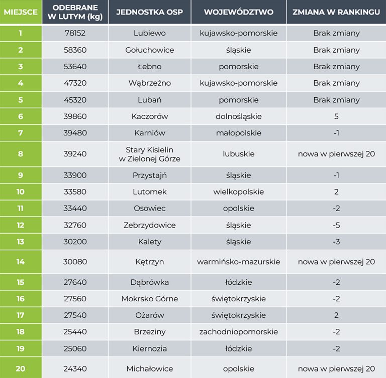 Ranking OSP - zbiórka elektrośmieci