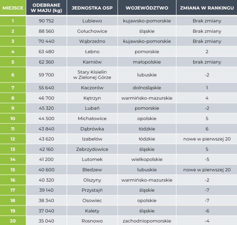 Wyniki OSP maj 2024 - zbiórka elektrośmieci