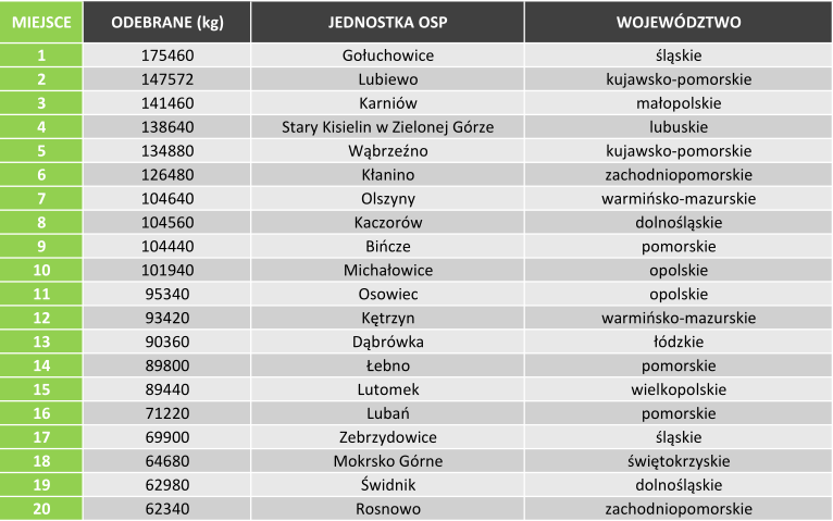 Zestawienie zbiórek elektrośmieci przez osp - czerwiec 2025